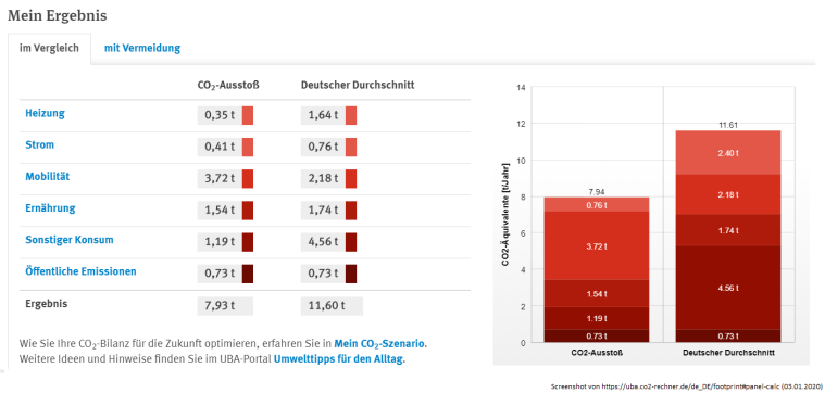 meine persönliche CO2-Bilanz 2019